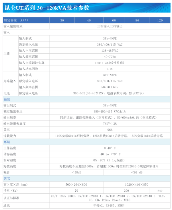 昆仑UE 30-120KVA（A版） 技术参数